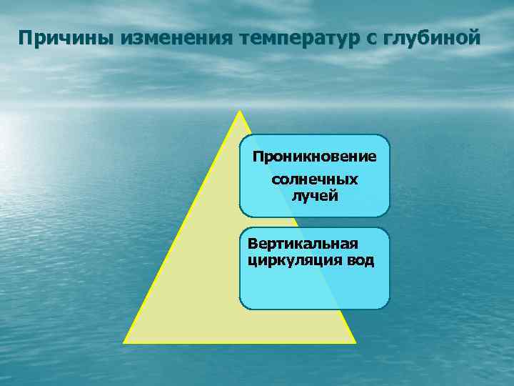 Причины изменения температур с глубиной Проникновение солнечных лучей Вертикальная циркуляция вод 