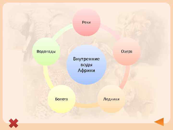  Реки Водопады Озера Внутренние воды Африки Болота Ледники 