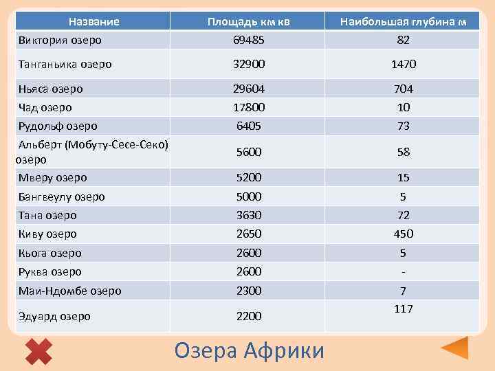 Глубина озер африки. Озёра Африки список 7 класс. Озера Африки по глубине убывают в следующем порядке.