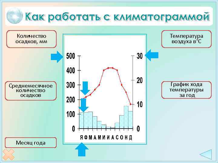 Как работать с климатограммой Количество осадков, мм Температура воздуха в°С Среднемесячное количество осадков График