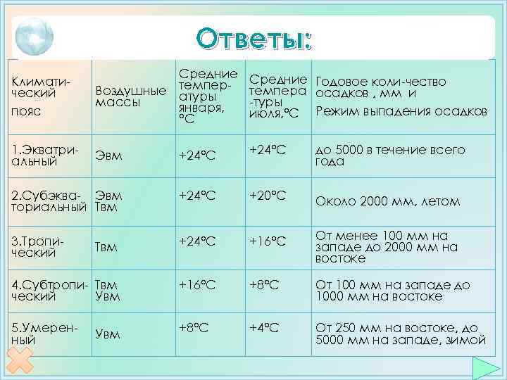 Ответы: Климатический пояс Средние Воздушные температуры массы января, °С Средние Годовое коли-чество темпера осадков