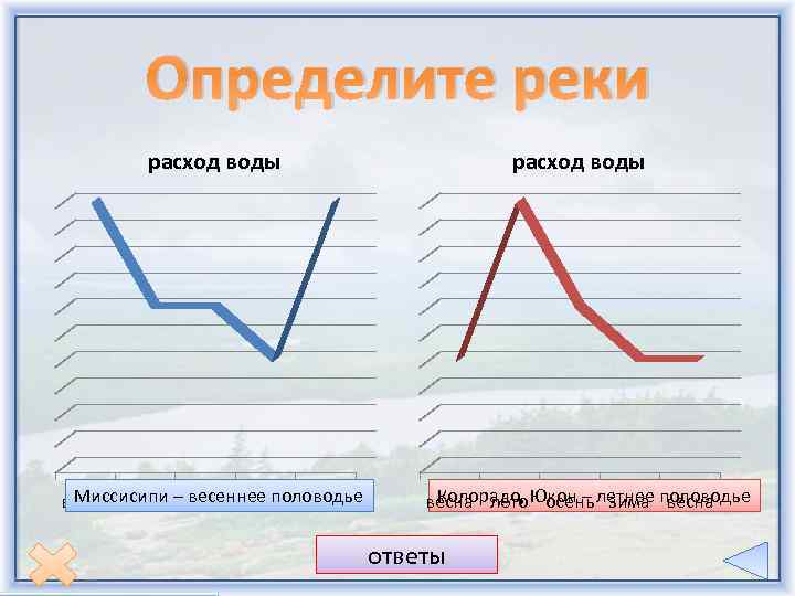 Определите реки расход воды Миссисипи – весеннее половодье весна лето осень зима весна расход
