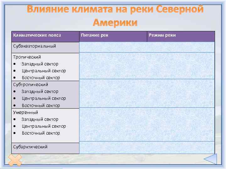 Влияние климата на реки Северной Америки Климатические пояса Питание рек Режим реки Субэкваториальный дождевое