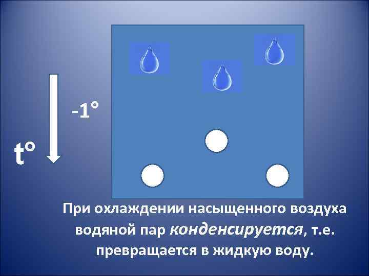 -1° t° При охлаждении насыщенного воздуха водяной пар конденсируется, т. е. превращается в жидкую