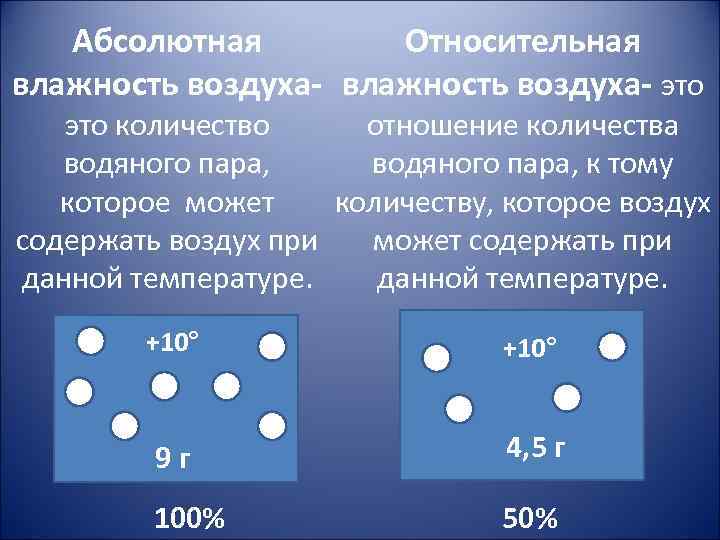 Абсолютная Относительная влажность воздуха- это количество отношение количества водяного пара, к тому которое может