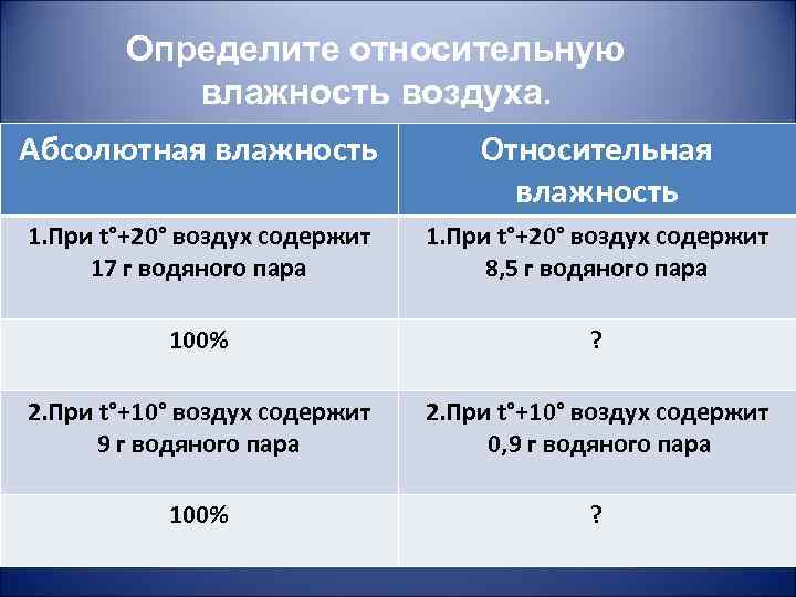 Определите относительную влажность воздуха. Абсолютная влажность Относительная влажность 1. При t°+20° воздух содержит 17