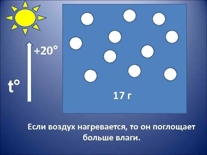 +20° t° 17 г Если воздух нагревается, то он поглощает больше влаги. 