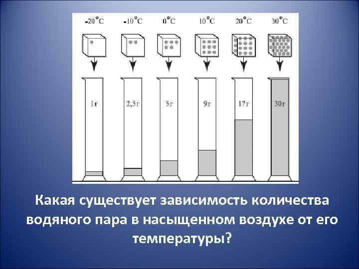 Какая существует зависимость количества водяного пара в насыщенном воздухе от его температуры? 