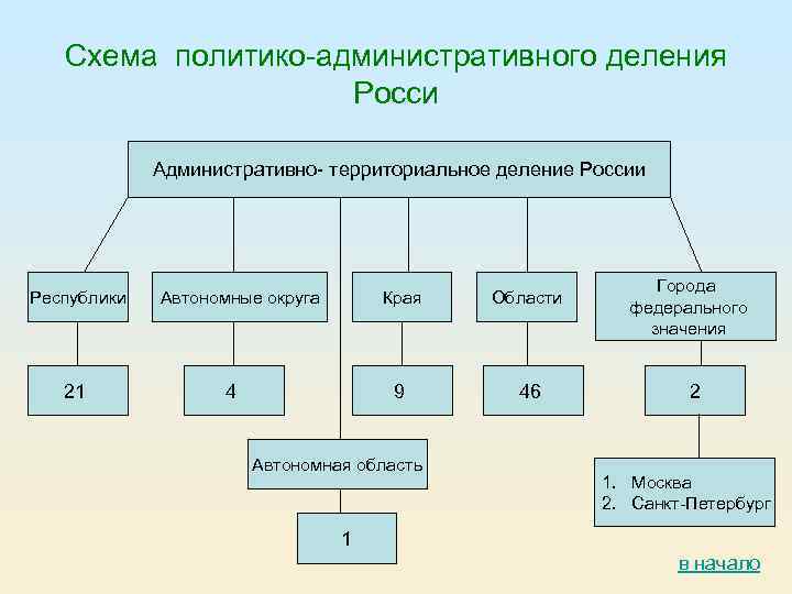 Схема политико-административного деления Росси Административно- территориальное деление России Республики 21 Автономные округа Края 9