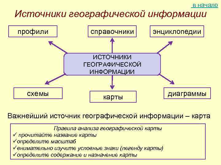 в начало Источники географической информации профили справочники энциклопедии ИСТОЧНИКИ ГЕОГРАФИЧЕСКОЙ ИНФОРМАЦИИ схемы карты диаграммы