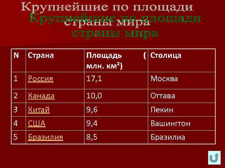 N Страна 1 Россия Площадь ( Столица млн. км²) 17, 1 Москва 2 Канада