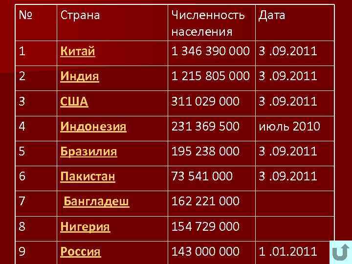 № Страна 1 Китай Численность Дата населения 1 346 390 000 3. 09. 2011