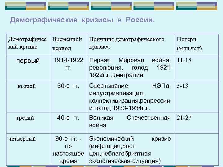 Демографические кризисы в России. Демографичес Временной Причины демографического кий кризиса период первый Потери (млн.