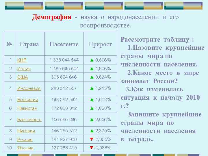 Демография - наука о народонаселении и его Демография воспроизводстве. № Страна Население Прирост 1