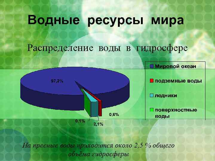 Обеспеченность стран водными ресурсами. Запасы водных ресурсов мира. Распределение воды в гидросфере. Размещение водных ресурсов в мире. Водные ресурсы по распределению.