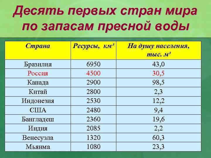 Десять первых стран мира по запасам пресной воды Страна Ресурсы, км³ Бразилия Россия Канада