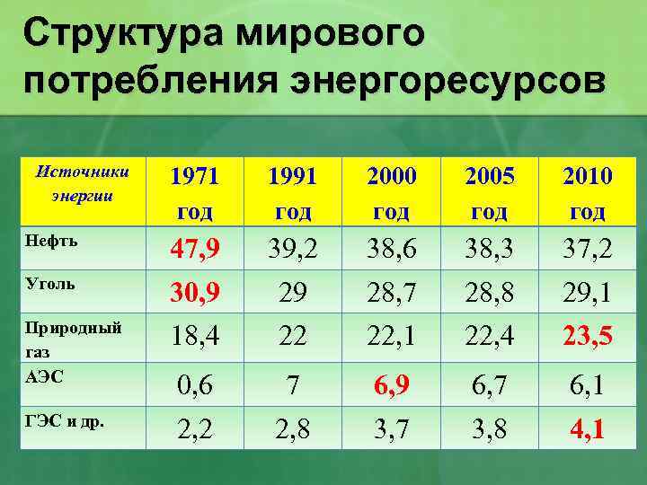 Структура мирового потребления энергоресурсов Источники энергии 1971 год 1991 год 2000 год 2005 год