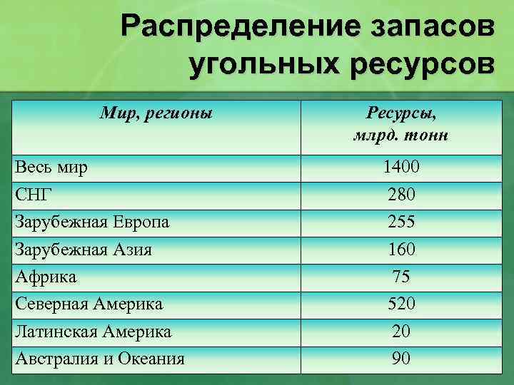 Распределение запасов угольных ресурсов Мир, регионы Весь мир СНГ Зарубежная Европа Зарубежная Азия Африка