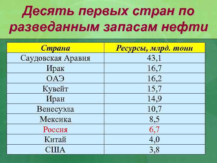 Десять первых стран по разведанным запасам нефти Страна Саудовская Аравия Ирак ОАЭ Кувейт Иран