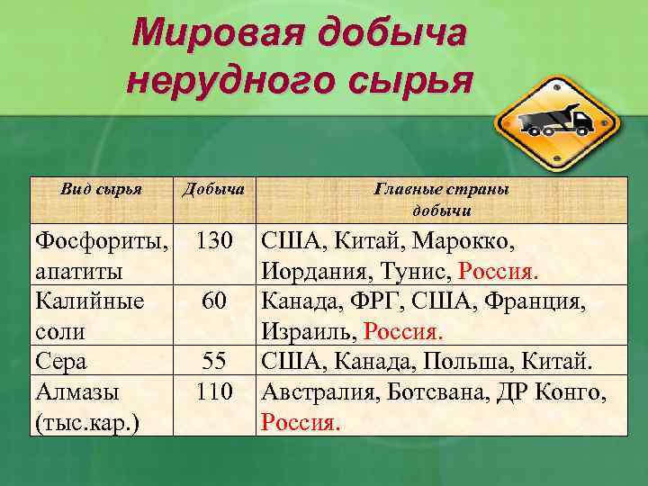 Мировая добыча нерудного сырья Вид сырья Добыча Фосфориты, апатиты Калийные соли Сера Алмазы (тыс.