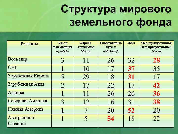 Структура мирового земельного фонда Регионы Весь мир СНГ Зарубежная Европа Зарубежная Азия Африка Северная