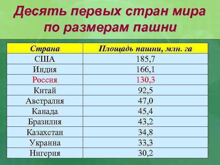 Десять первых стран мира по размерам пашни Страна США Индия Россия Китай Австралия Канада