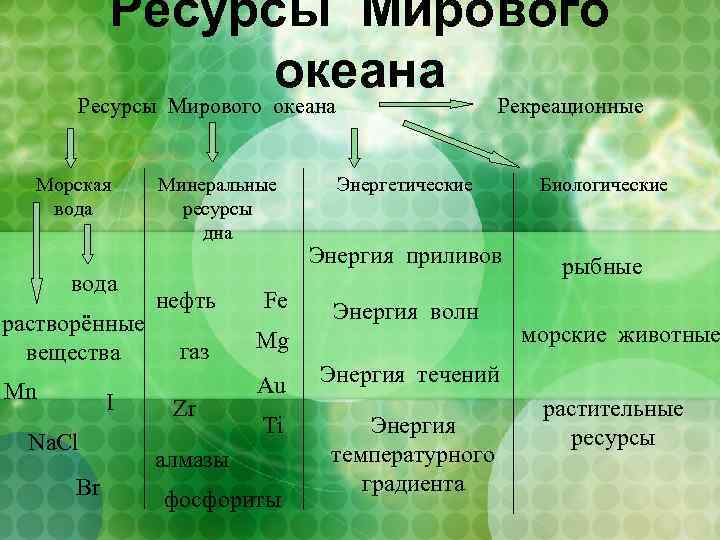 Ресурсы Мирового океана Морская вода растворённые вещества Mn I Na. Cl Br Минеральные ресурсы