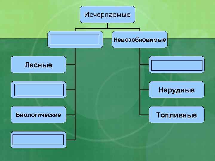 Исчерпаемые Возобновимые Невозобновимые Лесные Рудные Водные Нерудные Биологические Топливные Земельные 