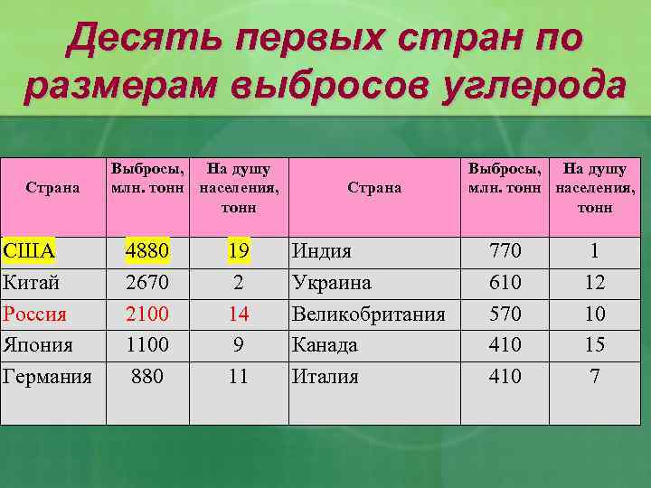 Десять первых стран по размерам выбросов углерода Страна США Китай Россия Япония Германия Выбросы,