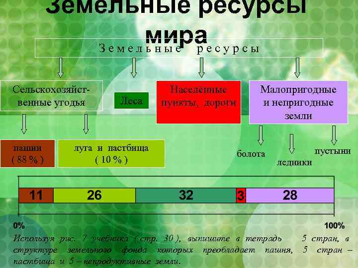 Земельные ресурсы мирае с у р с ы Земельные р Сельскохозяйственные угодья пашни (