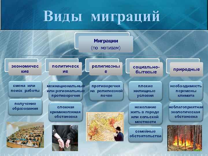 Виды миграций Миграции (по мотивам) экономичес кие политическ ие религиозны е смена или поиск