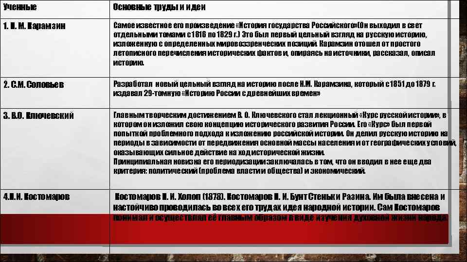 Ученные Основные труды и идеи 1. Н. М. Карамзин Самое известное его произведение «История