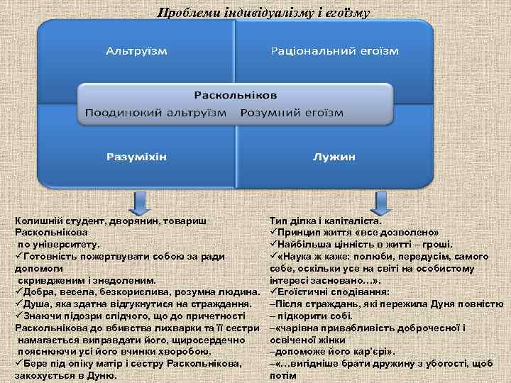 Проблеми індивідуалізму і егоїзму Колишній студент, дворянин, товариш Раскольнікова по університету. Готовність пожертвувати собою