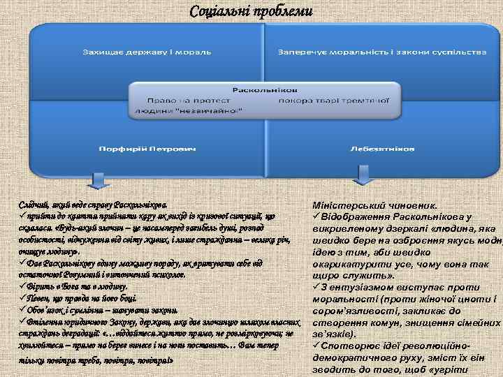 Соціальні проблеми Слідчий, який веде справу Раскольнікова. прийти до каяття прийняти кару як вихід