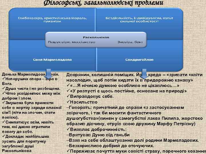 Філософські, загальнолюдські проблеми Донька Мармеладова, повія. Непорушна опора – віра в Бога. Душа чиста