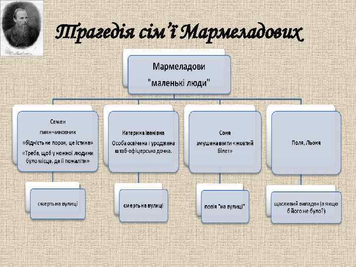 Трагедія сім’ї Мармеладових 