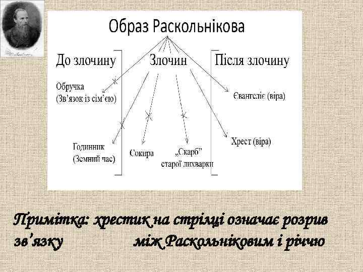 Примітка: хрестик на стрілці означає розрив зв’язку між Раскольніковим і річчю 