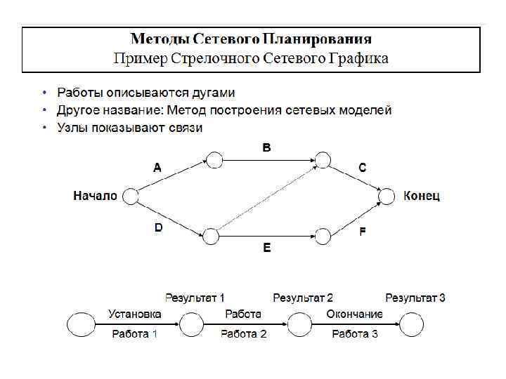 Построить сетевую модель. Метод критического пути блок схема. Сетевой график проекта сетевая диаграмма проекта. Сетевой график монтажа сепаратора. Метода сетевого планирования.