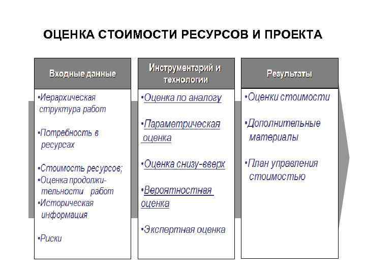 Оценка ресурсов проекта это