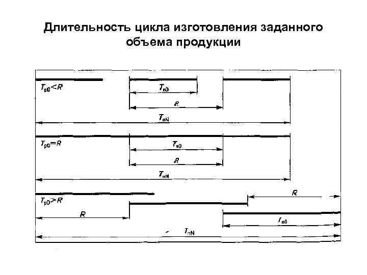 Длительность цикла изготовления заданного объема продукции 