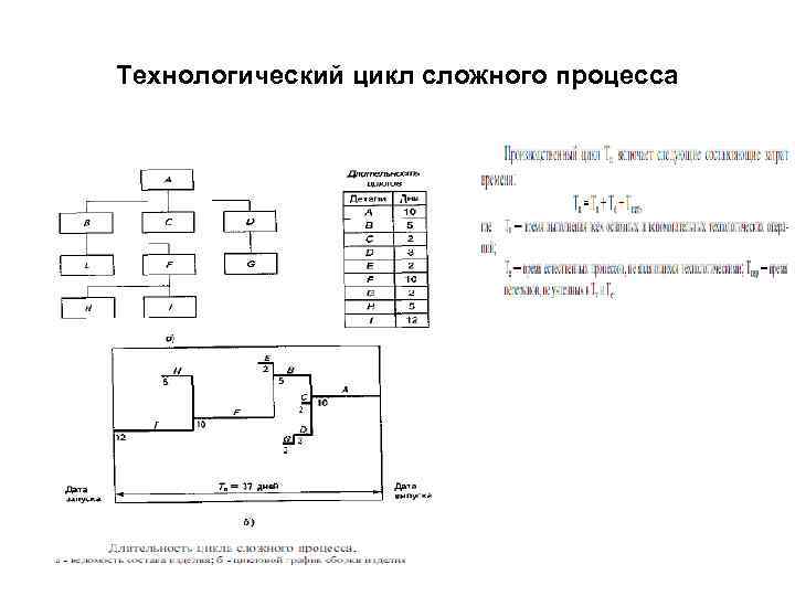 Технологический цикл сложного процесса 