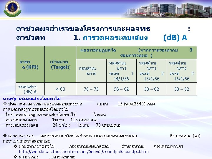 ตวชวดผลสำเรจของโครงการและผลลพธ ตวชวดท 1. การวดผลระดบเสยง ผลลพธทปฏบตได ตวชว ด (KPI( ระดบเสยง (d. B) A เปาหมาย (Target(