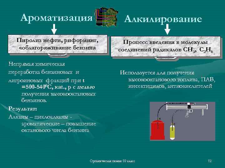 Ароматизация Пиролиз нефти, риформинг, «облагораживание бензина Непрямая химическая переработка бензиновых и лигроиновых фракций при