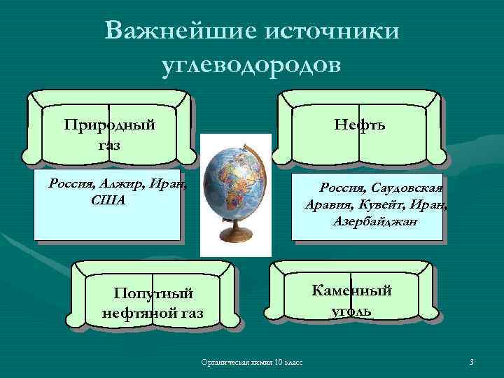 Важнейшие источники углеводородов Природный газ Нефть Россия, Алжир, Иран, США Россия, Саудовская Аравия, Кувейт,