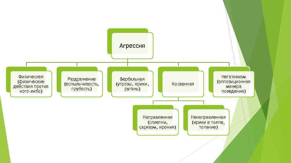 Агрессия Физическая (физические действия против кого-либо) Раздражение (вспыльчивость, грубость) Вербальная (угрозы, крики, ругань) Косвенная