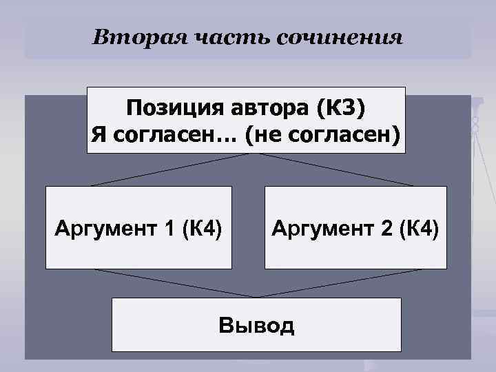 Вторая часть сочинения Позиция автора (К 3) Я согласен… (не согласен) Аргумент 1 (К