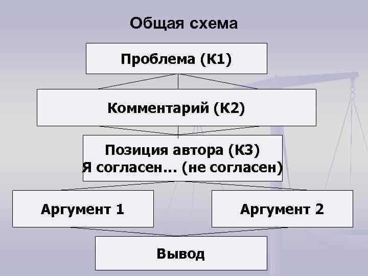 Общая схема Проблема (К 1) Комментарий (К 2) Позиция автора (К 3) Я согласен…