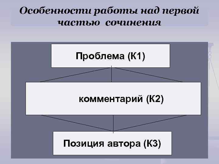 Особенности работы над первой частью сочинения Проблема (К 1) комментарий (К 2) Позиция автора