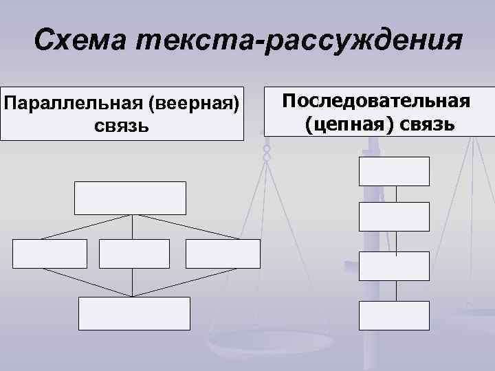 Схема текста-рассуждения Параллельная (веерная) связь Последовательная (цепная) связь 