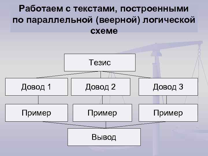 Работаем с текстами, построенными по параллельной (веерной) логической схеме Тезис Довод 1 Довод 2